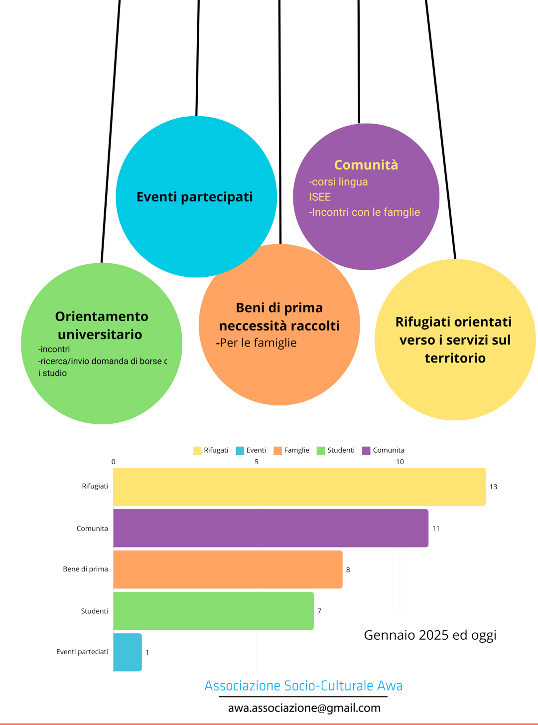 Micro attività da gennaio 2025 ed oggi